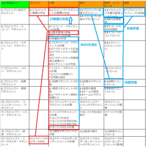 PMP PMBoK 第6版を理解する 1.プロジェクトマネジメントの流れ - Masa 