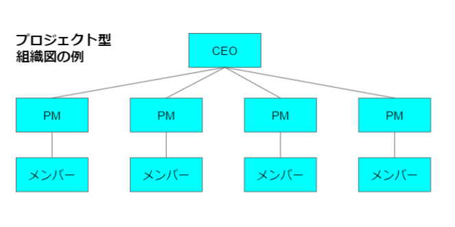 プロジェクト型組織図