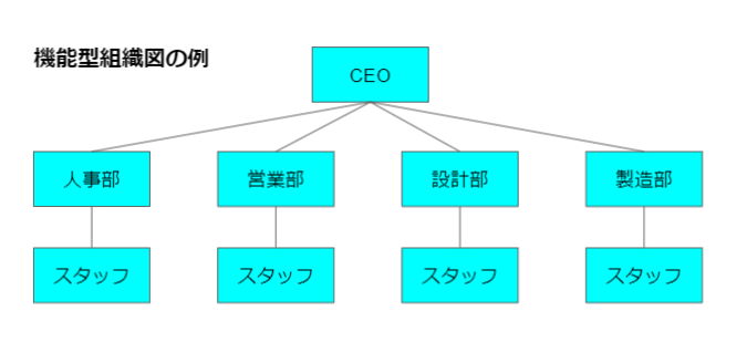 機能型組織図