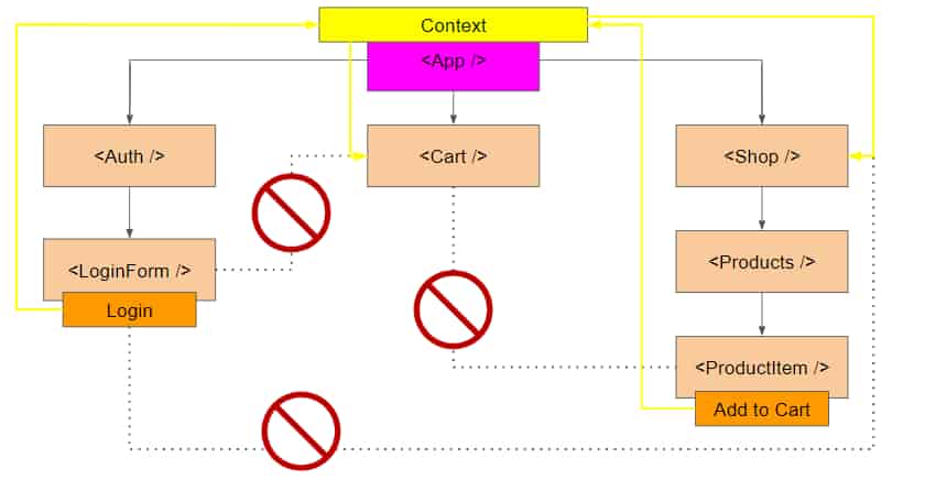 Component-tree-and-Context
