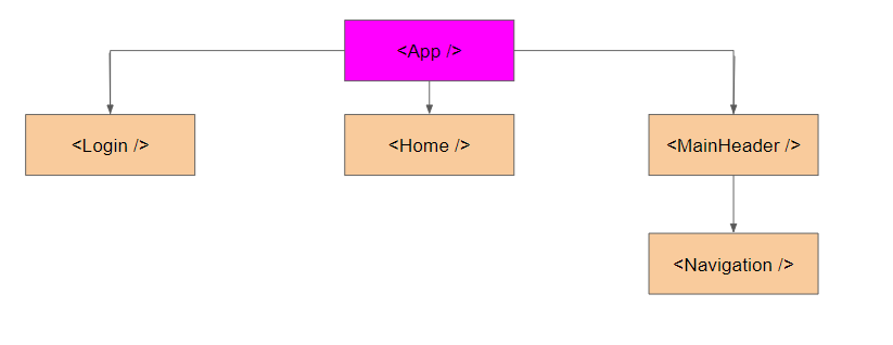 component-tree-using-context