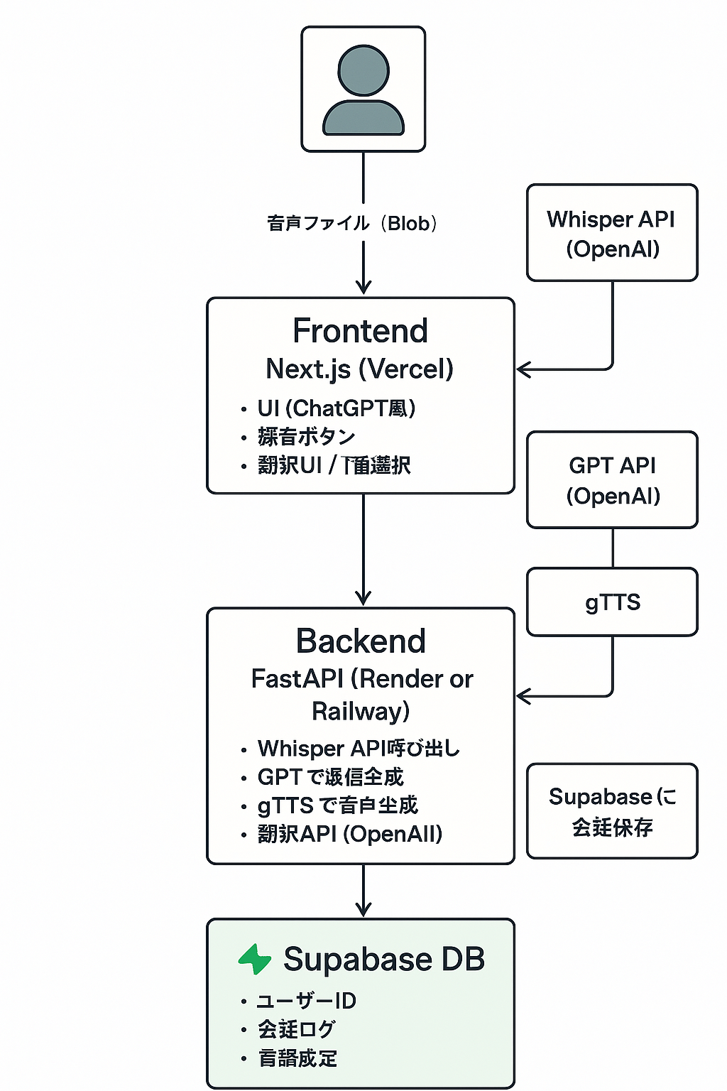 ChatGPT image system duagram